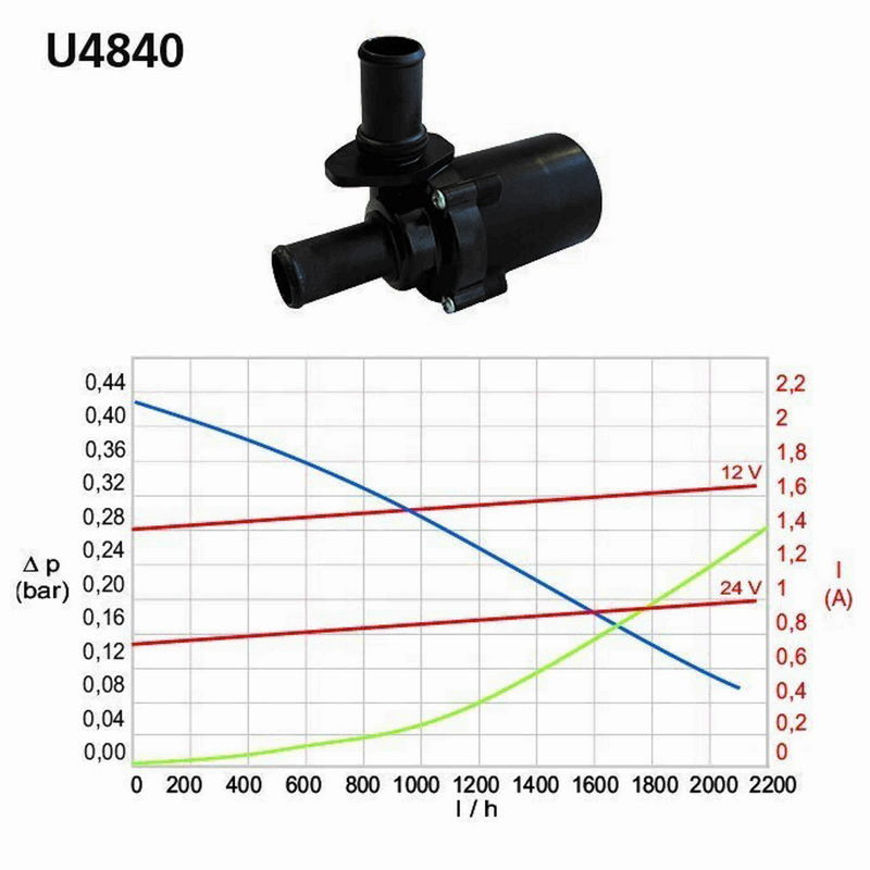 KIT Umwaelzpumpe U4840 24V TP 90/ST